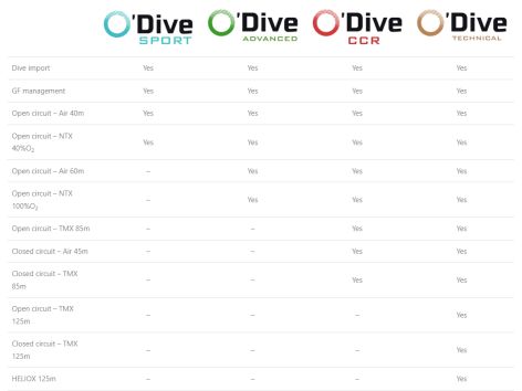 O`DIVE Technical